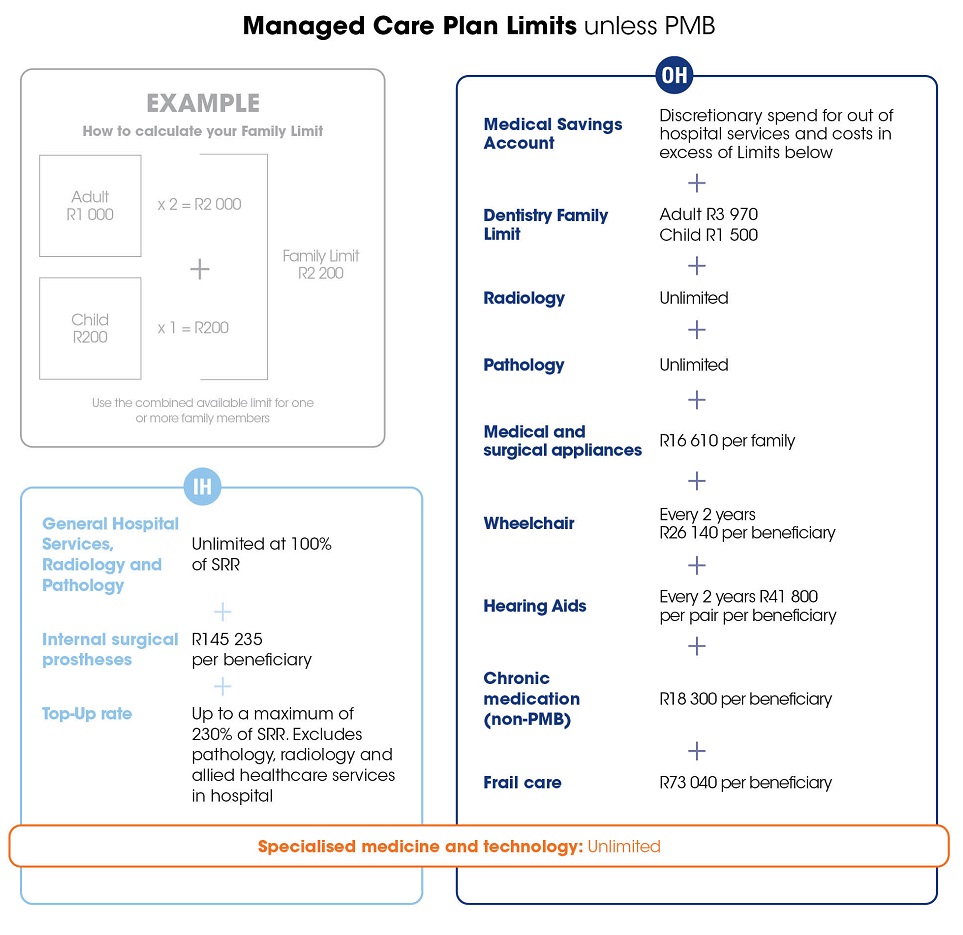 Managed Care Plan Anglo Medical Scheme